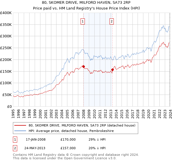 80, SKOMER DRIVE, MILFORD HAVEN, SA73 2RP: Price paid vs HM Land Registry's House Price Index