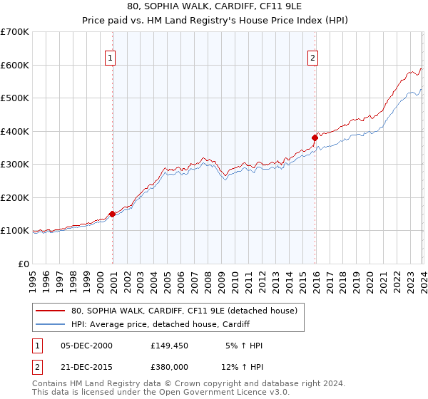 80, SOPHIA WALK, CARDIFF, CF11 9LE: Price paid vs HM Land Registry's House Price Index
