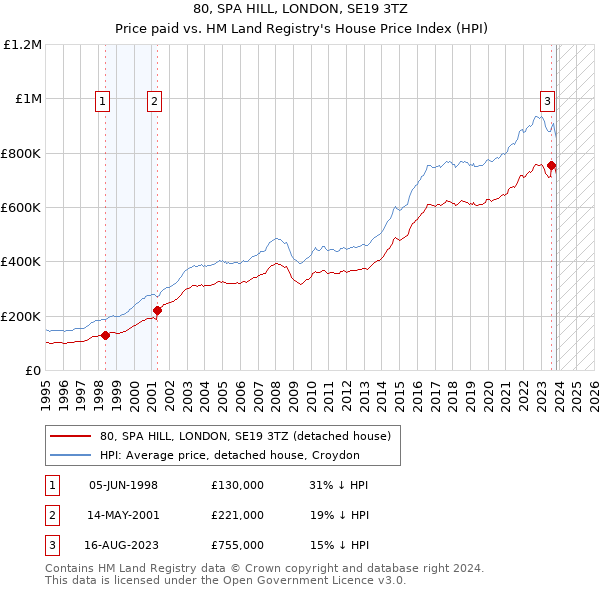 80, SPA HILL, LONDON, SE19 3TZ: Price paid vs HM Land Registry's House Price Index