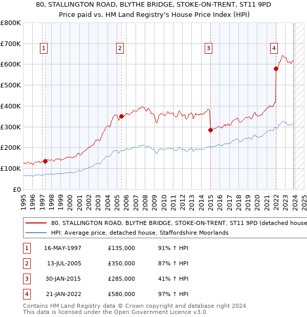 80, STALLINGTON ROAD, BLYTHE BRIDGE, STOKE-ON-TRENT, ST11 9PD: Price paid vs HM Land Registry's House Price Index