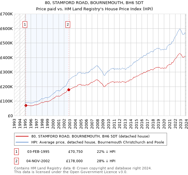 80, STAMFORD ROAD, BOURNEMOUTH, BH6 5DT: Price paid vs HM Land Registry's House Price Index