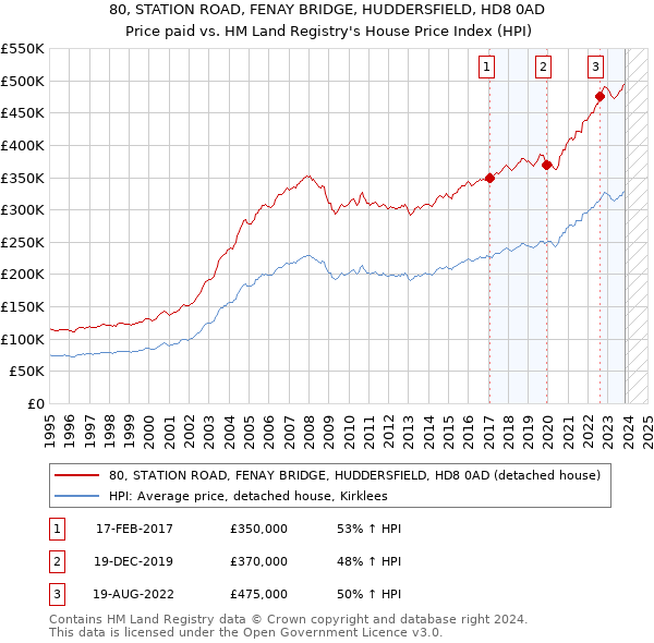 80, STATION ROAD, FENAY BRIDGE, HUDDERSFIELD, HD8 0AD: Price paid vs HM Land Registry's House Price Index