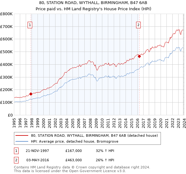 80, STATION ROAD, WYTHALL, BIRMINGHAM, B47 6AB: Price paid vs HM Land Registry's House Price Index