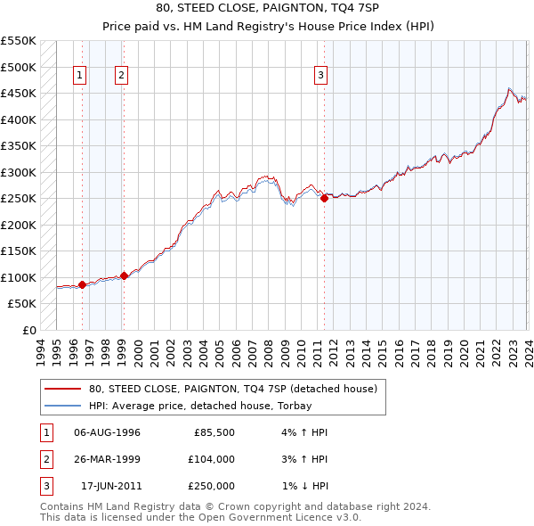 80, STEED CLOSE, PAIGNTON, TQ4 7SP: Price paid vs HM Land Registry's House Price Index