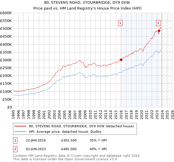 80, STEVENS ROAD, STOURBRIDGE, DY9 0XW: Price paid vs HM Land Registry's House Price Index