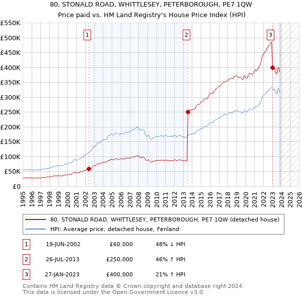 80, STONALD ROAD, WHITTLESEY, PETERBOROUGH, PE7 1QW: Price paid vs HM Land Registry's House Price Index