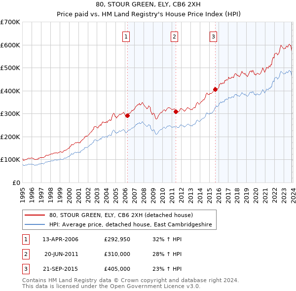 80, STOUR GREEN, ELY, CB6 2XH: Price paid vs HM Land Registry's House Price Index