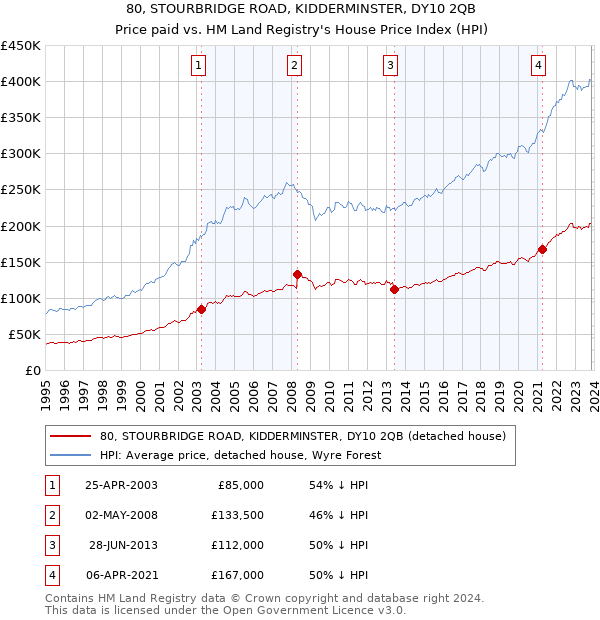 80, STOURBRIDGE ROAD, KIDDERMINSTER, DY10 2QB: Price paid vs HM Land Registry's House Price Index
