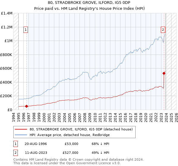 80, STRADBROKE GROVE, ILFORD, IG5 0DP: Price paid vs HM Land Registry's House Price Index