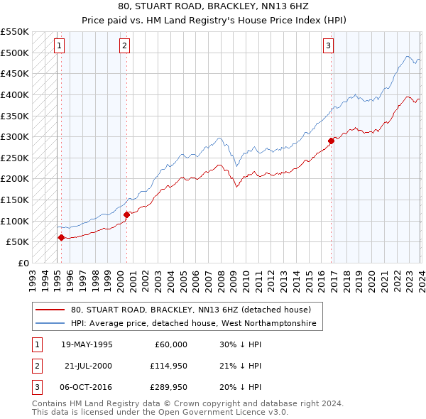 80, STUART ROAD, BRACKLEY, NN13 6HZ: Price paid vs HM Land Registry's House Price Index