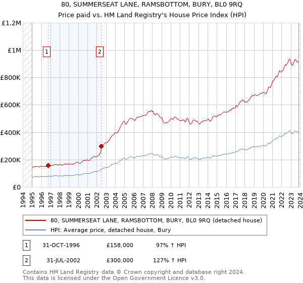 80, SUMMERSEAT LANE, RAMSBOTTOM, BURY, BL0 9RQ: Price paid vs HM Land Registry's House Price Index