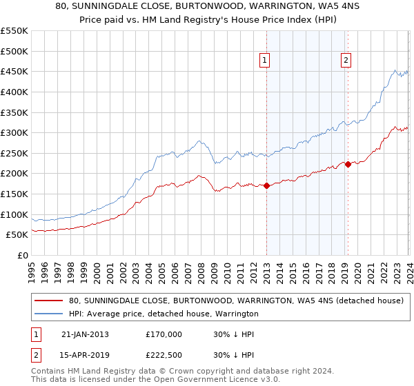 80, SUNNINGDALE CLOSE, BURTONWOOD, WARRINGTON, WA5 4NS: Price paid vs HM Land Registry's House Price Index