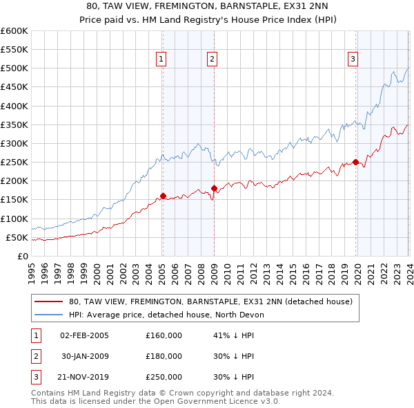 80, TAW VIEW, FREMINGTON, BARNSTAPLE, EX31 2NN: Price paid vs HM Land Registry's House Price Index