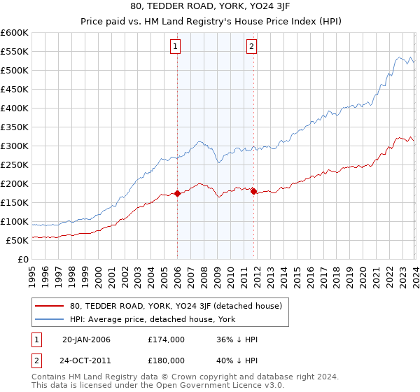 80, TEDDER ROAD, YORK, YO24 3JF: Price paid vs HM Land Registry's House Price Index
