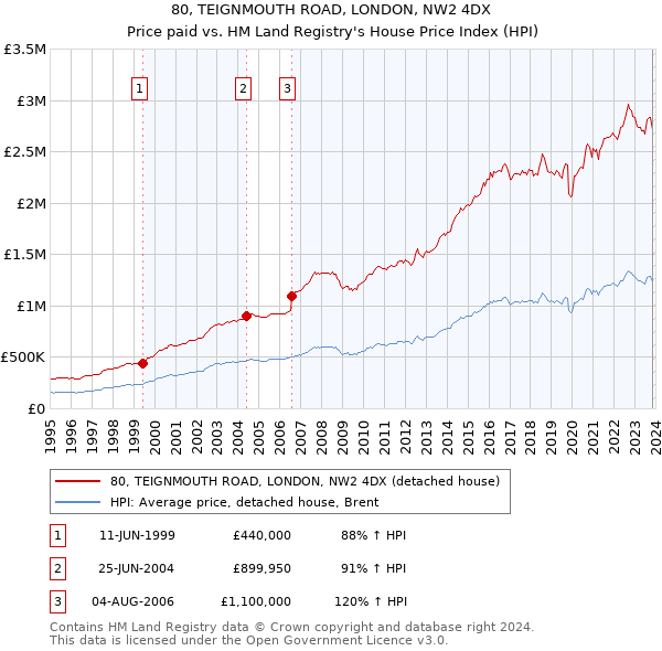80, TEIGNMOUTH ROAD, LONDON, NW2 4DX: Price paid vs HM Land Registry's House Price Index