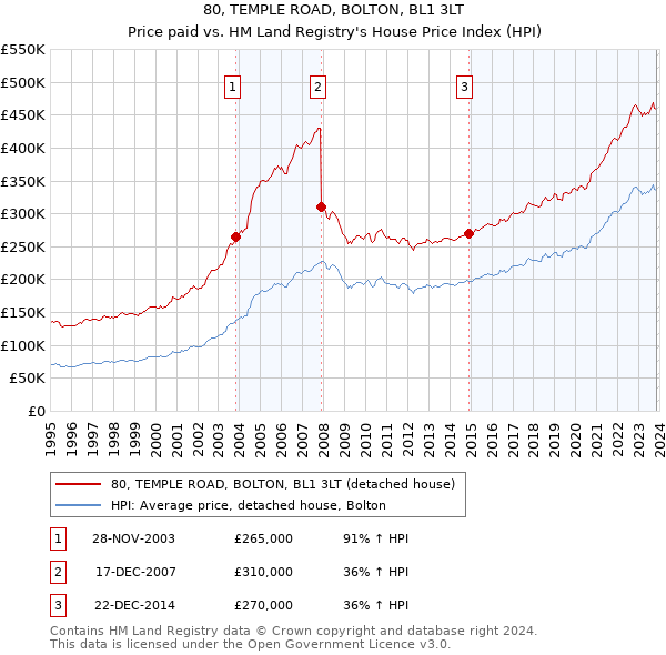 80, TEMPLE ROAD, BOLTON, BL1 3LT: Price paid vs HM Land Registry's House Price Index