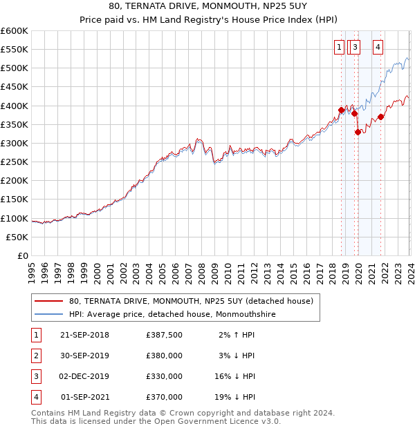 80, TERNATA DRIVE, MONMOUTH, NP25 5UY: Price paid vs HM Land Registry's House Price Index
