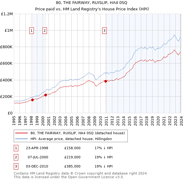 80, THE FAIRWAY, RUISLIP, HA4 0SQ: Price paid vs HM Land Registry's House Price Index