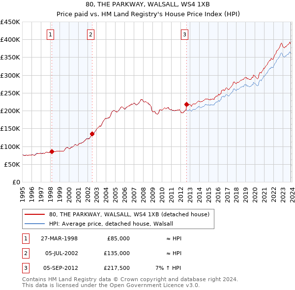 80, THE PARKWAY, WALSALL, WS4 1XB: Price paid vs HM Land Registry's House Price Index