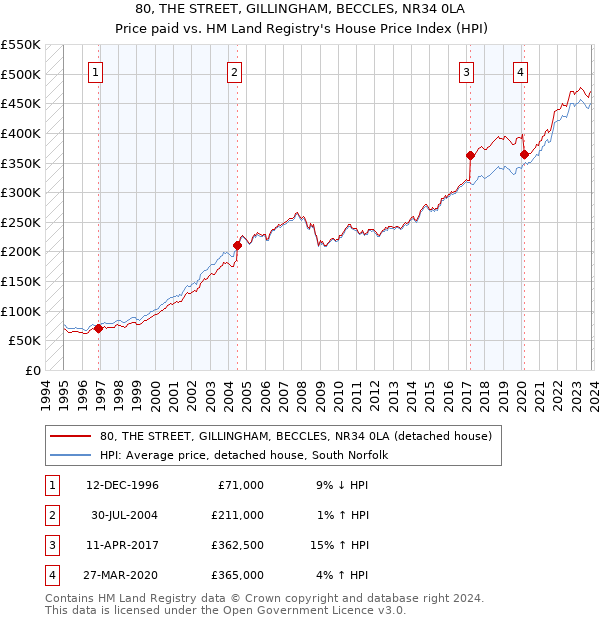 80, THE STREET, GILLINGHAM, BECCLES, NR34 0LA: Price paid vs HM Land Registry's House Price Index