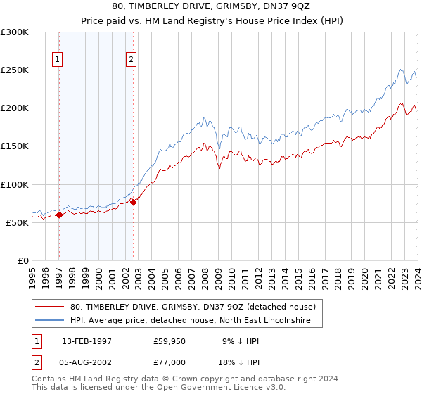 80, TIMBERLEY DRIVE, GRIMSBY, DN37 9QZ: Price paid vs HM Land Registry's House Price Index