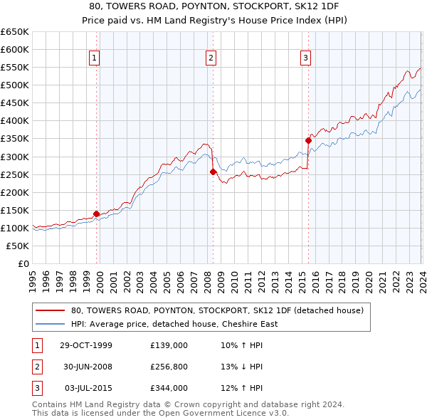 80, TOWERS ROAD, POYNTON, STOCKPORT, SK12 1DF: Price paid vs HM Land Registry's House Price Index