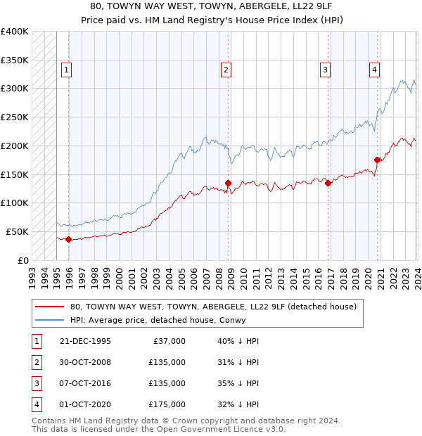 80, TOWYN WAY WEST, TOWYN, ABERGELE, LL22 9LF: Price paid vs HM Land Registry's House Price Index