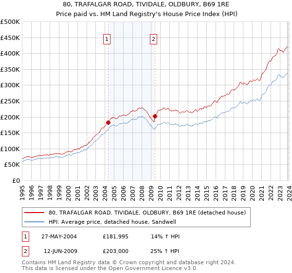 80, TRAFALGAR ROAD, TIVIDALE, OLDBURY, B69 1RE: Price paid vs HM Land Registry's House Price Index