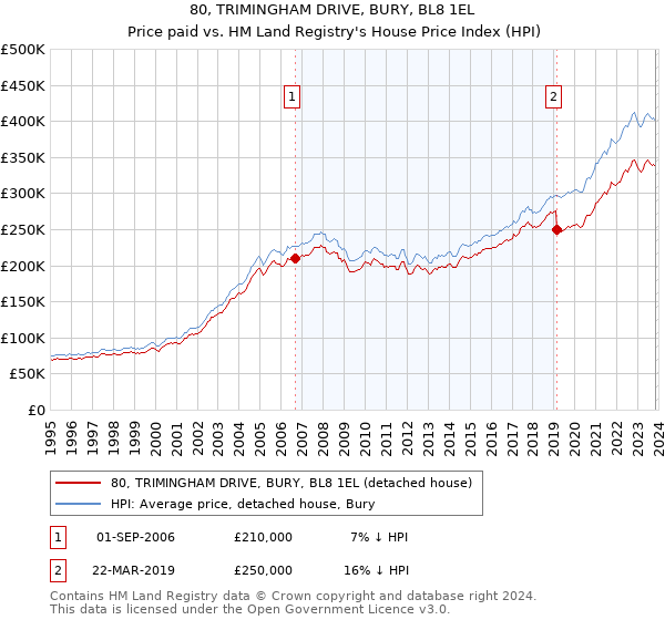 80, TRIMINGHAM DRIVE, BURY, BL8 1EL: Price paid vs HM Land Registry's House Price Index