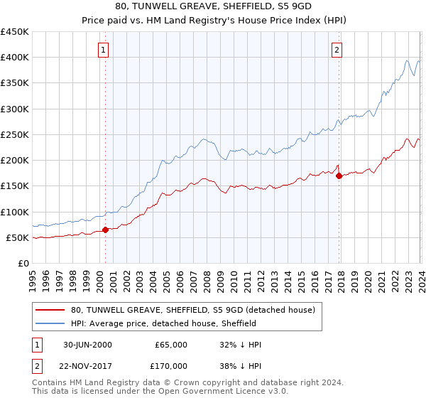 80, TUNWELL GREAVE, SHEFFIELD, S5 9GD: Price paid vs HM Land Registry's House Price Index