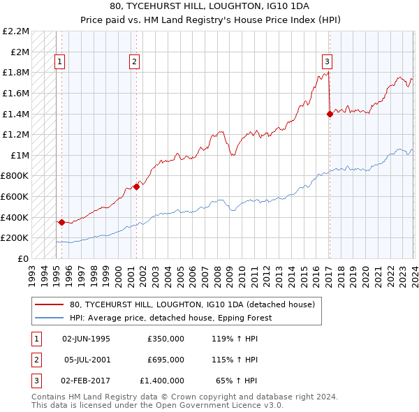 80, TYCEHURST HILL, LOUGHTON, IG10 1DA: Price paid vs HM Land Registry's House Price Index