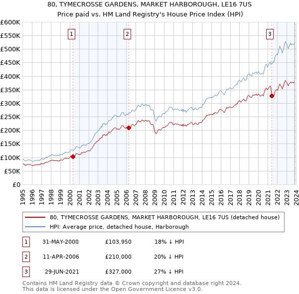 80, TYMECROSSE GARDENS, MARKET HARBOROUGH, LE16 7US: Price paid vs HM Land Registry's House Price Index