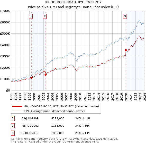 80, UDIMORE ROAD, RYE, TN31 7DY: Price paid vs HM Land Registry's House Price Index