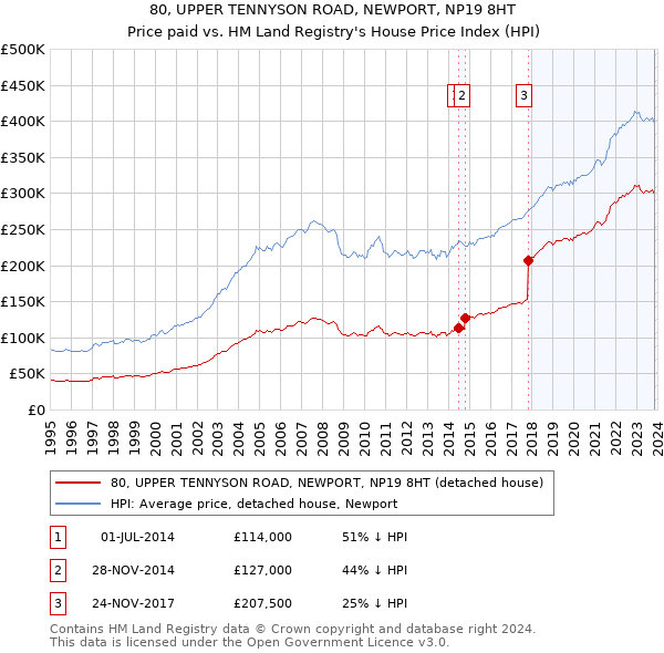 80, UPPER TENNYSON ROAD, NEWPORT, NP19 8HT: Price paid vs HM Land Registry's House Price Index