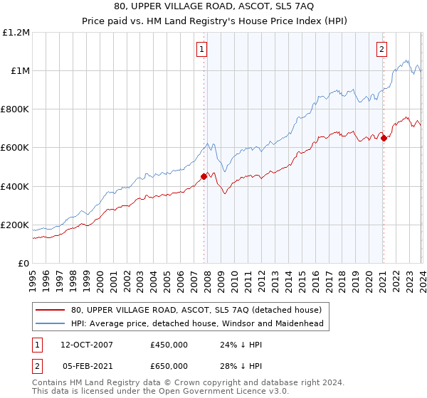 80, UPPER VILLAGE ROAD, ASCOT, SL5 7AQ: Price paid vs HM Land Registry's House Price Index
