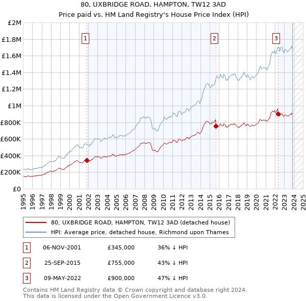 80, UXBRIDGE ROAD, HAMPTON, TW12 3AD: Price paid vs HM Land Registry's House Price Index