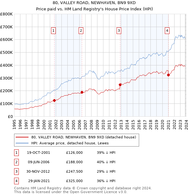 80, VALLEY ROAD, NEWHAVEN, BN9 9XD: Price paid vs HM Land Registry's House Price Index