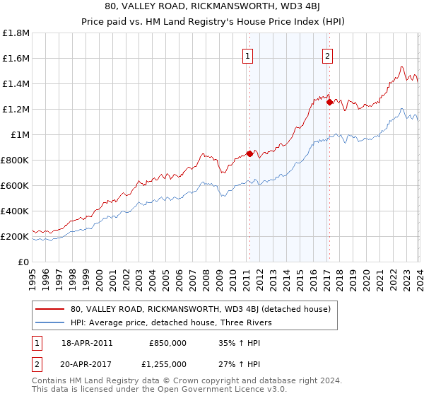 80, VALLEY ROAD, RICKMANSWORTH, WD3 4BJ: Price paid vs HM Land Registry's House Price Index