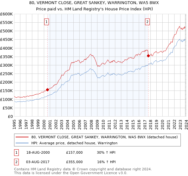 80, VERMONT CLOSE, GREAT SANKEY, WARRINGTON, WA5 8WX: Price paid vs HM Land Registry's House Price Index