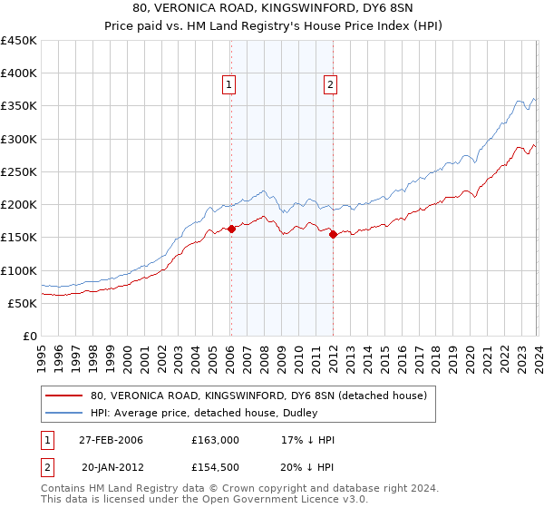 80, VERONICA ROAD, KINGSWINFORD, DY6 8SN: Price paid vs HM Land Registry's House Price Index