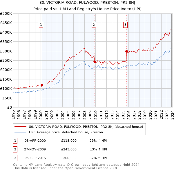 80, VICTORIA ROAD, FULWOOD, PRESTON, PR2 8NJ: Price paid vs HM Land Registry's House Price Index