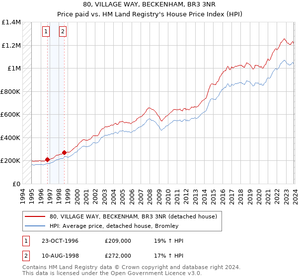 80, VILLAGE WAY, BECKENHAM, BR3 3NR: Price paid vs HM Land Registry's House Price Index