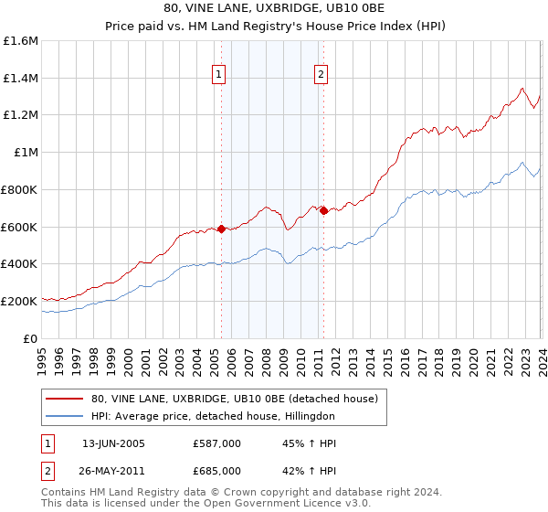 80, VINE LANE, UXBRIDGE, UB10 0BE: Price paid vs HM Land Registry's House Price Index