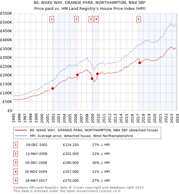80, WAKE WAY, GRANGE PARK, NORTHAMPTON, NN4 5BF: Price paid vs HM Land Registry's House Price Index