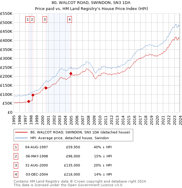 80, WALCOT ROAD, SWINDON, SN3 1DA: Price paid vs HM Land Registry's House Price Index