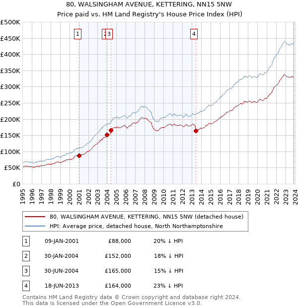 80, WALSINGHAM AVENUE, KETTERING, NN15 5NW: Price paid vs HM Land Registry's House Price Index