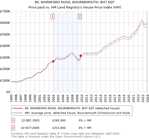 80, WARNFORD ROAD, BOURNEMOUTH, BH7 6QT: Price paid vs HM Land Registry's House Price Index