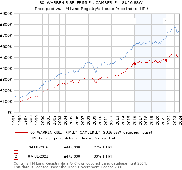 80, WARREN RISE, FRIMLEY, CAMBERLEY, GU16 8SW: Price paid vs HM Land Registry's House Price Index