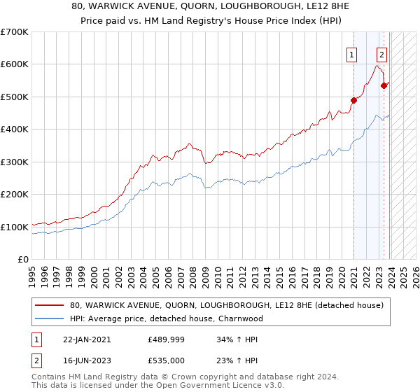 80, WARWICK AVENUE, QUORN, LOUGHBOROUGH, LE12 8HE: Price paid vs HM Land Registry's House Price Index