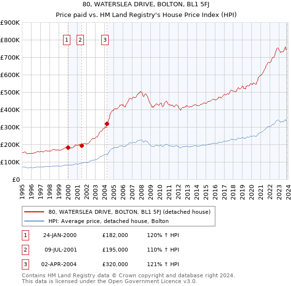 80, WATERSLEA DRIVE, BOLTON, BL1 5FJ: Price paid vs HM Land Registry's House Price Index